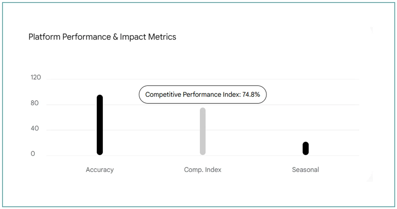 Impact of Data Collection on Delivery Market Strategy