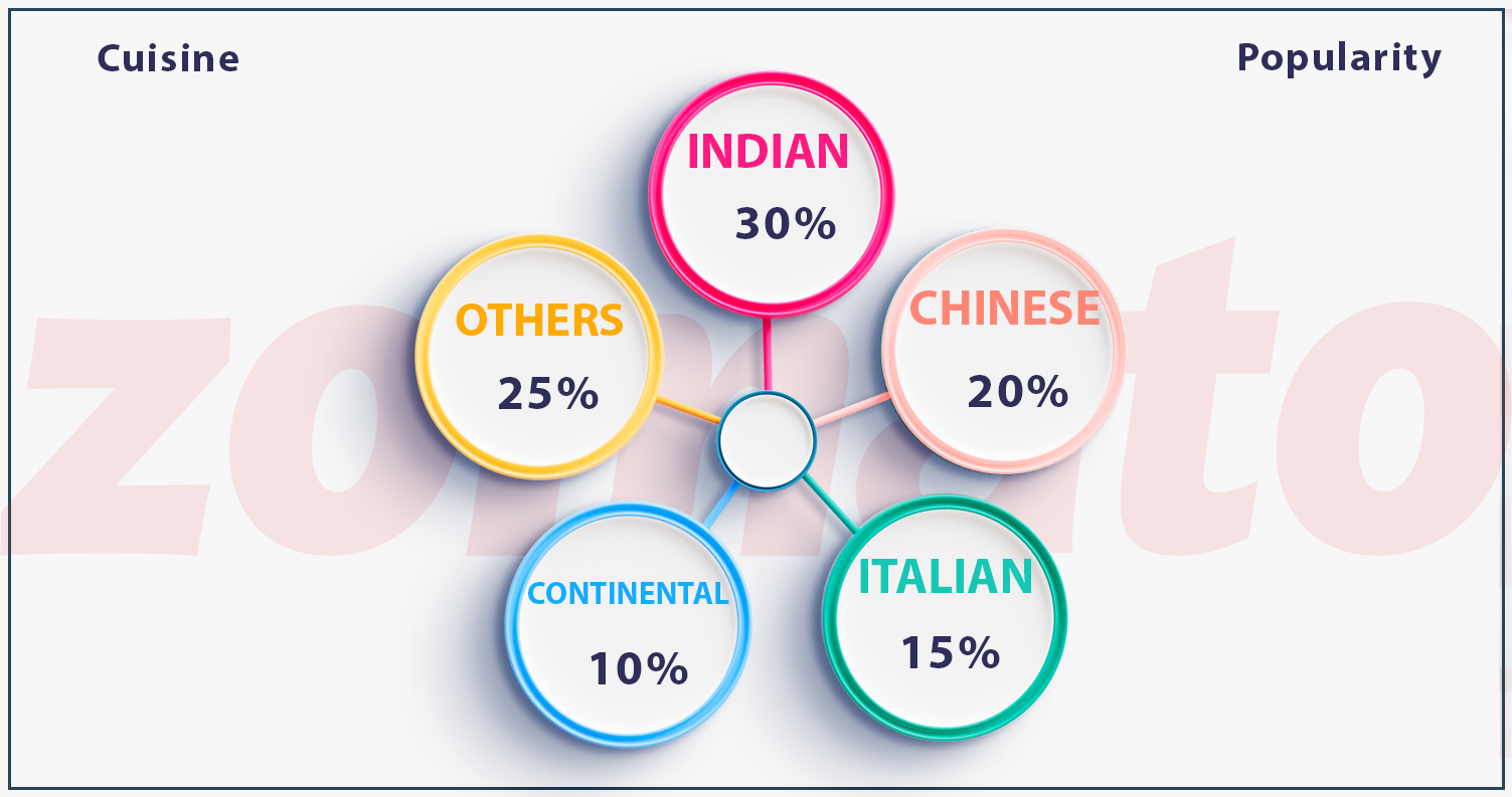 Insights-from-Zomato-Data Insights-from-Zomato-Data